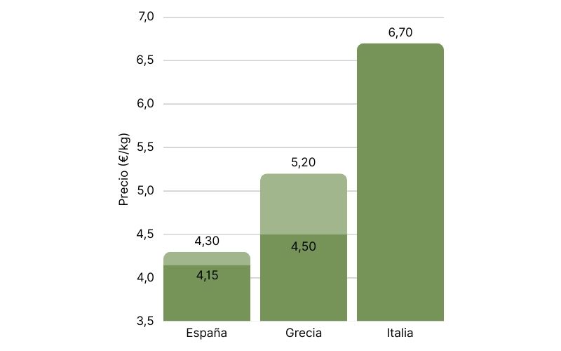 Comparativa de precios de AOVE por país.jpg